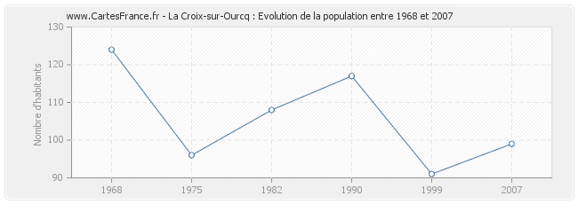 Population La Croix-sur-Ourcq